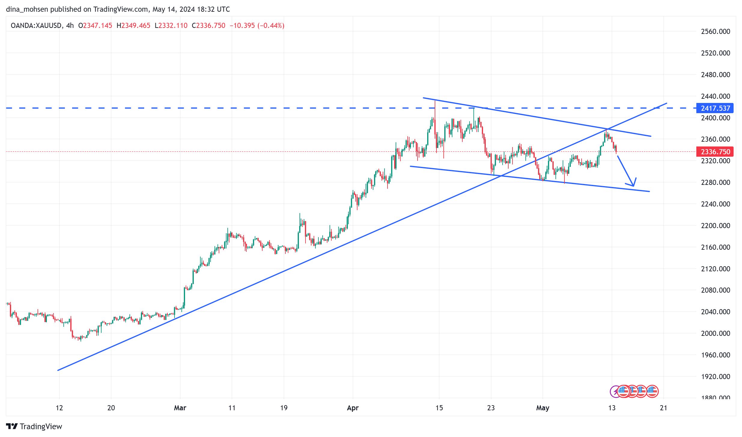 متابعة اسعار الذهب XAUUSD